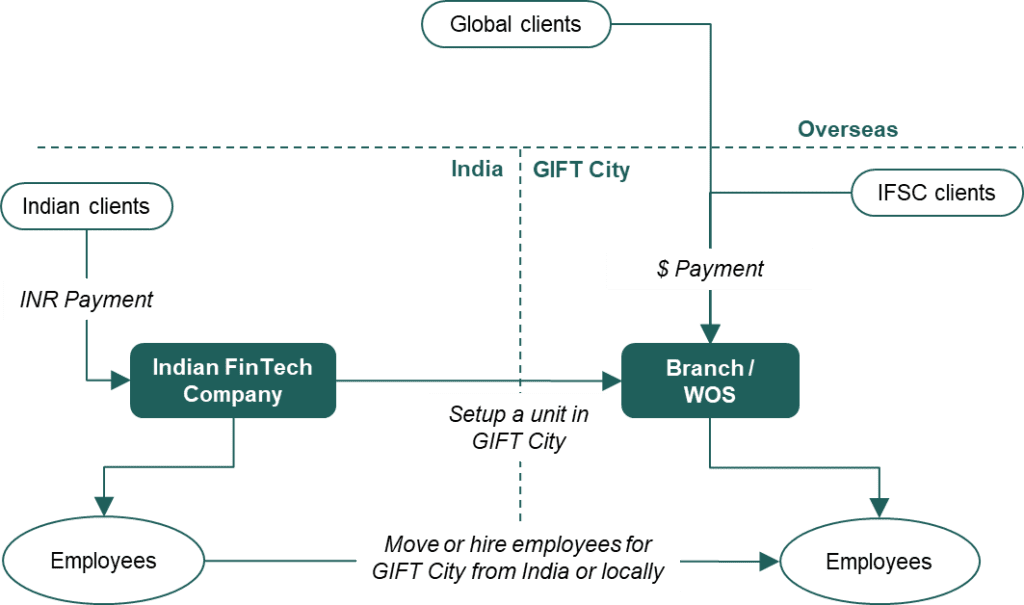 GIFT City: An Opportunity for Indian FinTechs