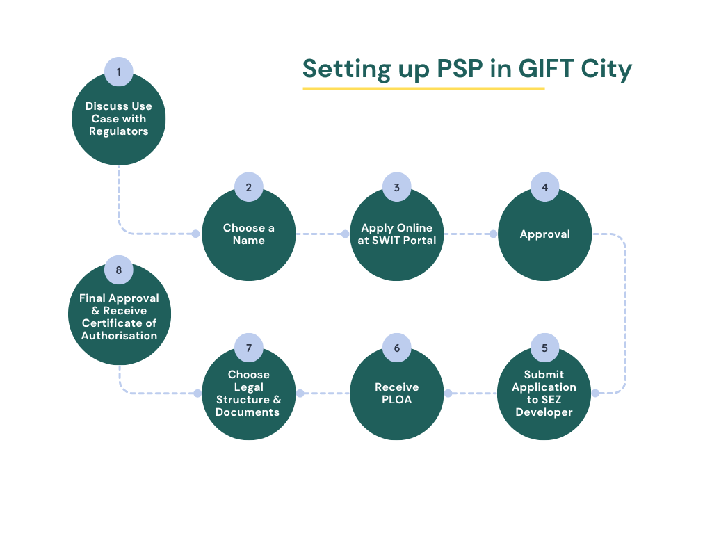 Setting Up Payment Service Providers (PSPs) in GIFT City IFSCA 1 Payment Service Providers Setup in GIFT City IFSC