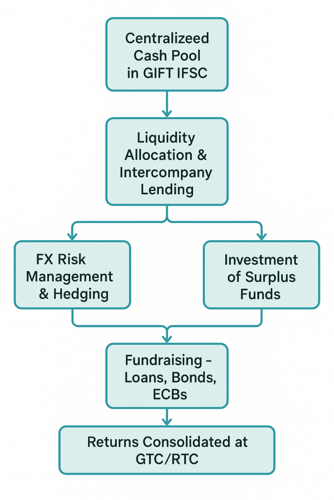 functional structure of gift treasury