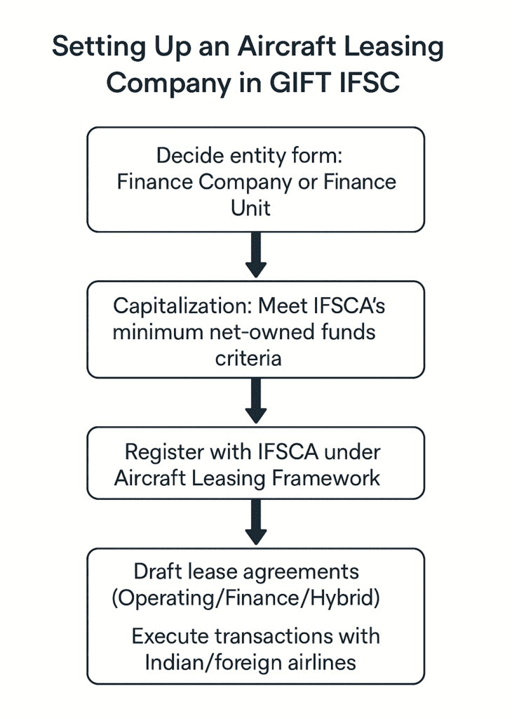Aircraft Leasing & Financing in GIFT City IFSCA