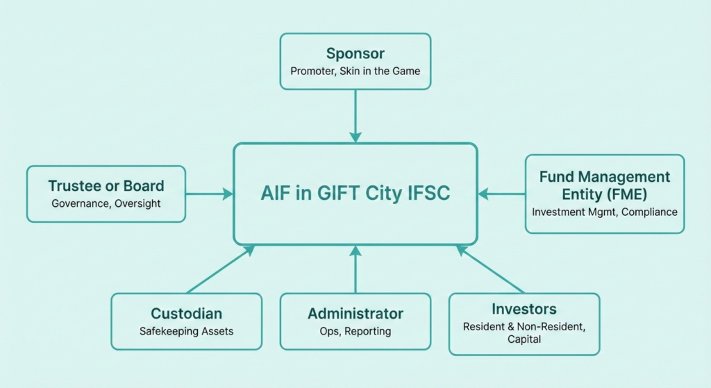 AIF in GIFT City IFSC- Structures, Working, Regulations, Benefits