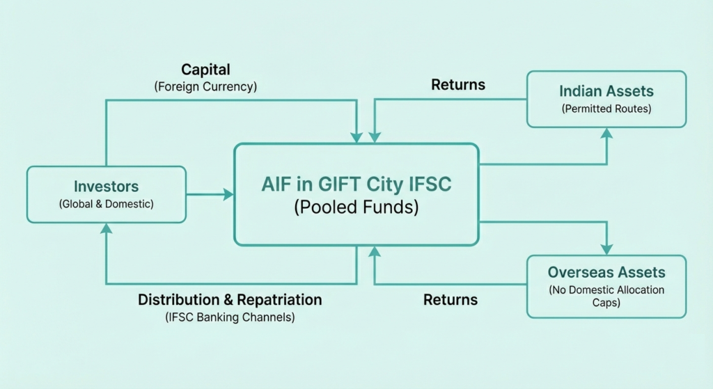 AIF in GIFT City IFSC- Structures, Working, Regulations, Benefits