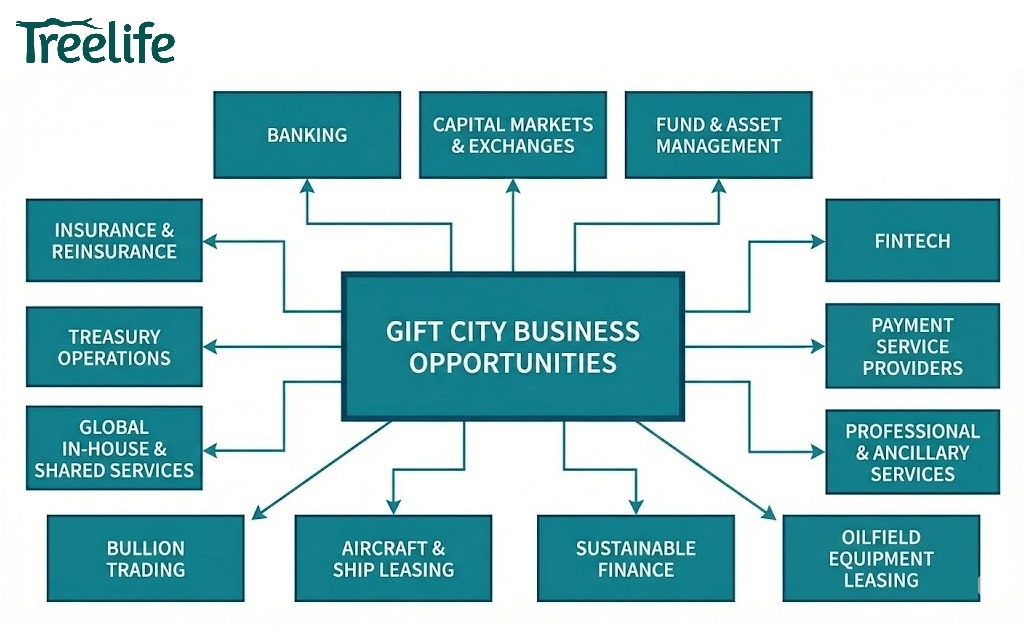 GIFT City Business Opportunities – A Deep Exploration 1 Business Opportunities in GIFT City - A Snapshot